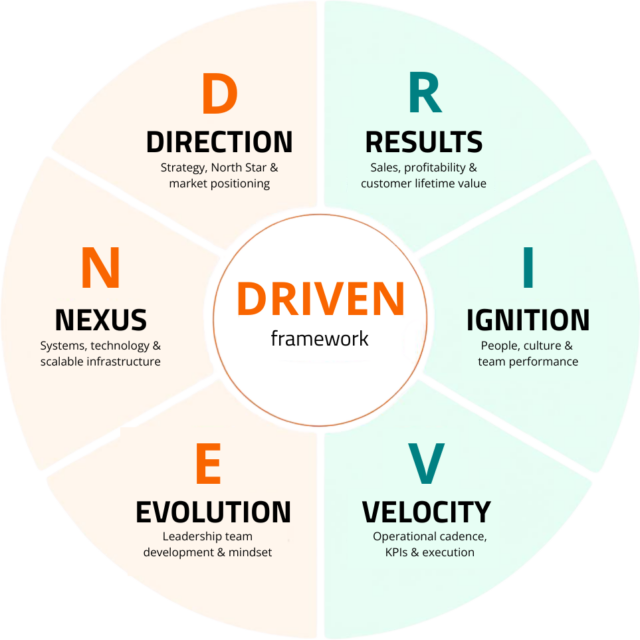 https://boldedgeleadership.com/wp-content/uploads/2026/07/DRIVEN-Framework-Wheel-1-640x640.png