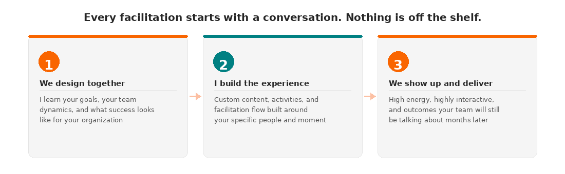 https://boldedgeleadership.com/wp-content/uploads/2026/07/boldedge_facilitation_how_it_works_v2.png
