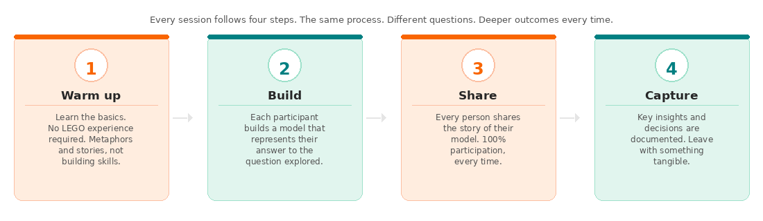 https://boldedgeleadership.com/wp-content/uploads/2026/07/boldedge_lsp_process.png